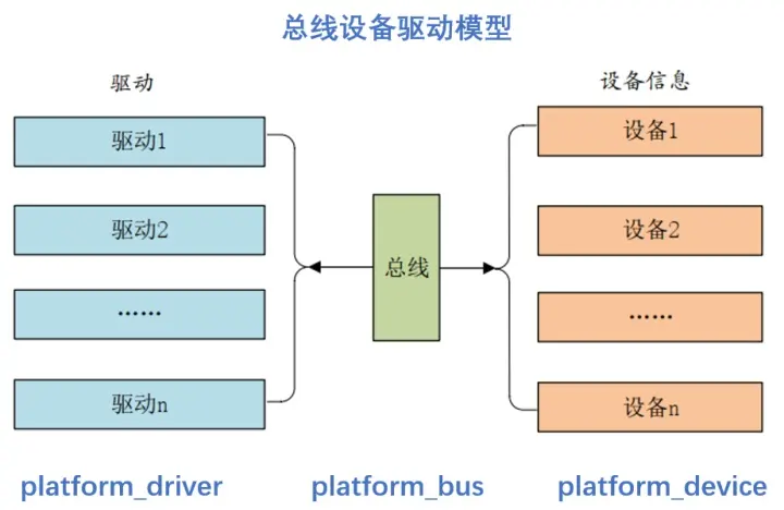 驱动开发中platform设备驱动架构详解