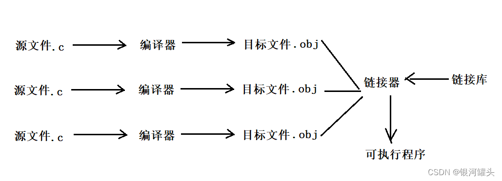 (C language) program environment and preprocessing