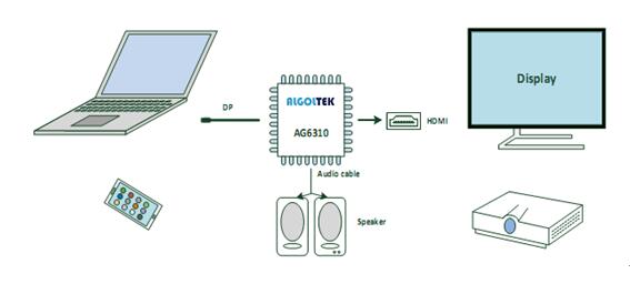 联阳IT6561|IT6561FN方案电路|替代IT6561方案设计DP转HDMI音视频转换器资料