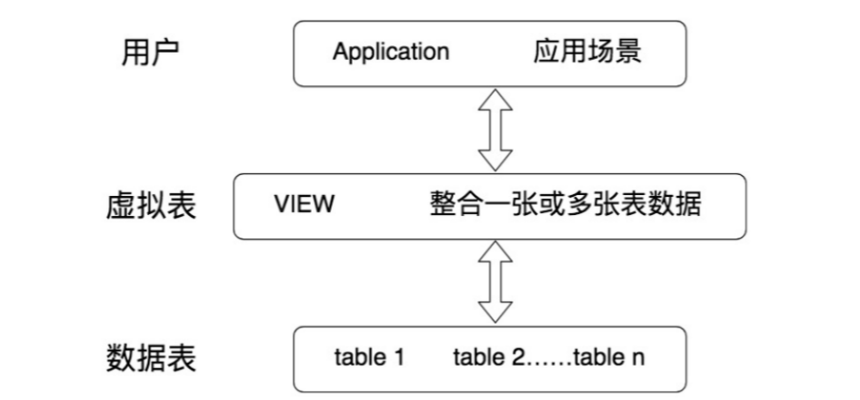 Mysql基础篇（视图）