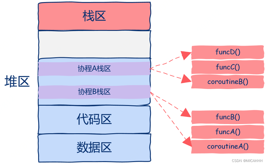 通俗的讲解，带你入门协程