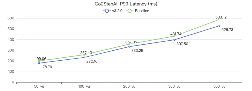 NebulaGraph v3.2.0 性能报告