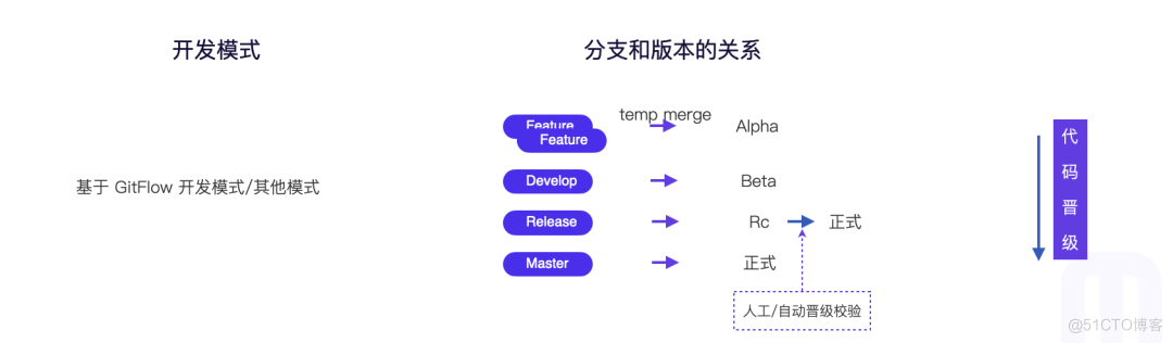 8 年产品经验，我总结了这些持续高效研发实践经验 · 研发篇_云计算_10