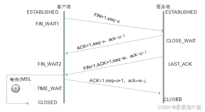 TCP三次握手、四次挥手