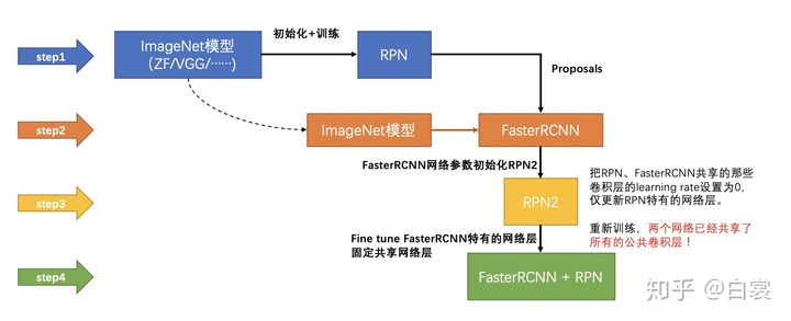 一文读懂Faster RCNN