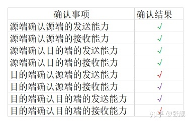 TCP three handshakes and four disconnects