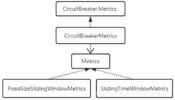Circuitbreaker fuse of resilience4j -- Measurement of circuitbreakermetrics index
