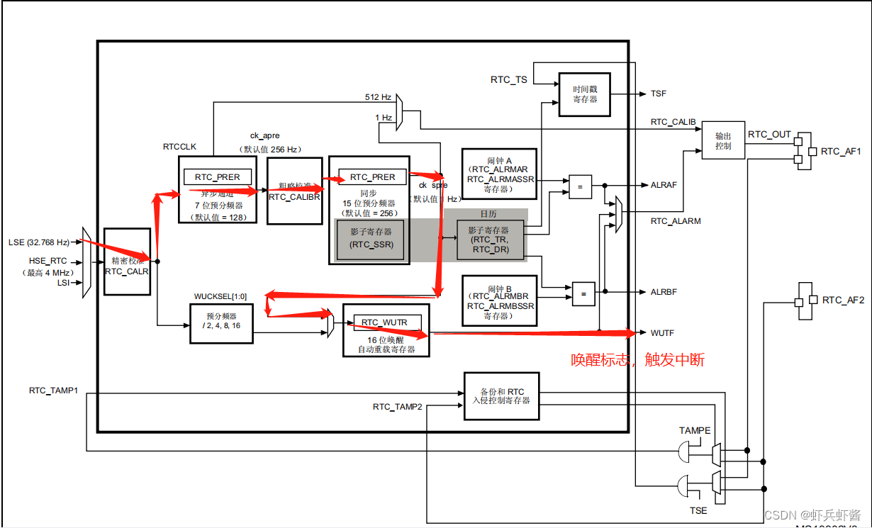 stm32Cubemx（8）:RTC和RTC唤醒中断