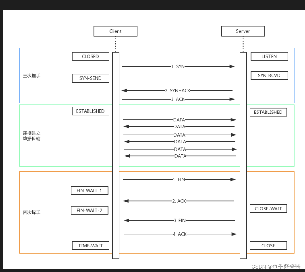 TCP 连接 三次握手 四次挥手