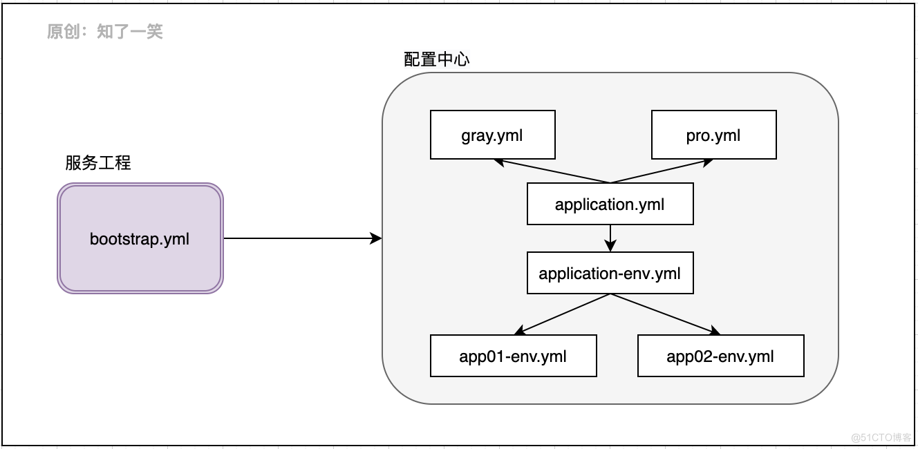  Application configuration management , Basic principle analysis _ Grayscale _03