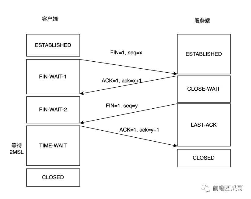 You need to know the TCP wave four times