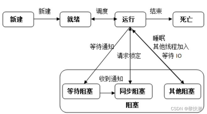 第十五章 多线程