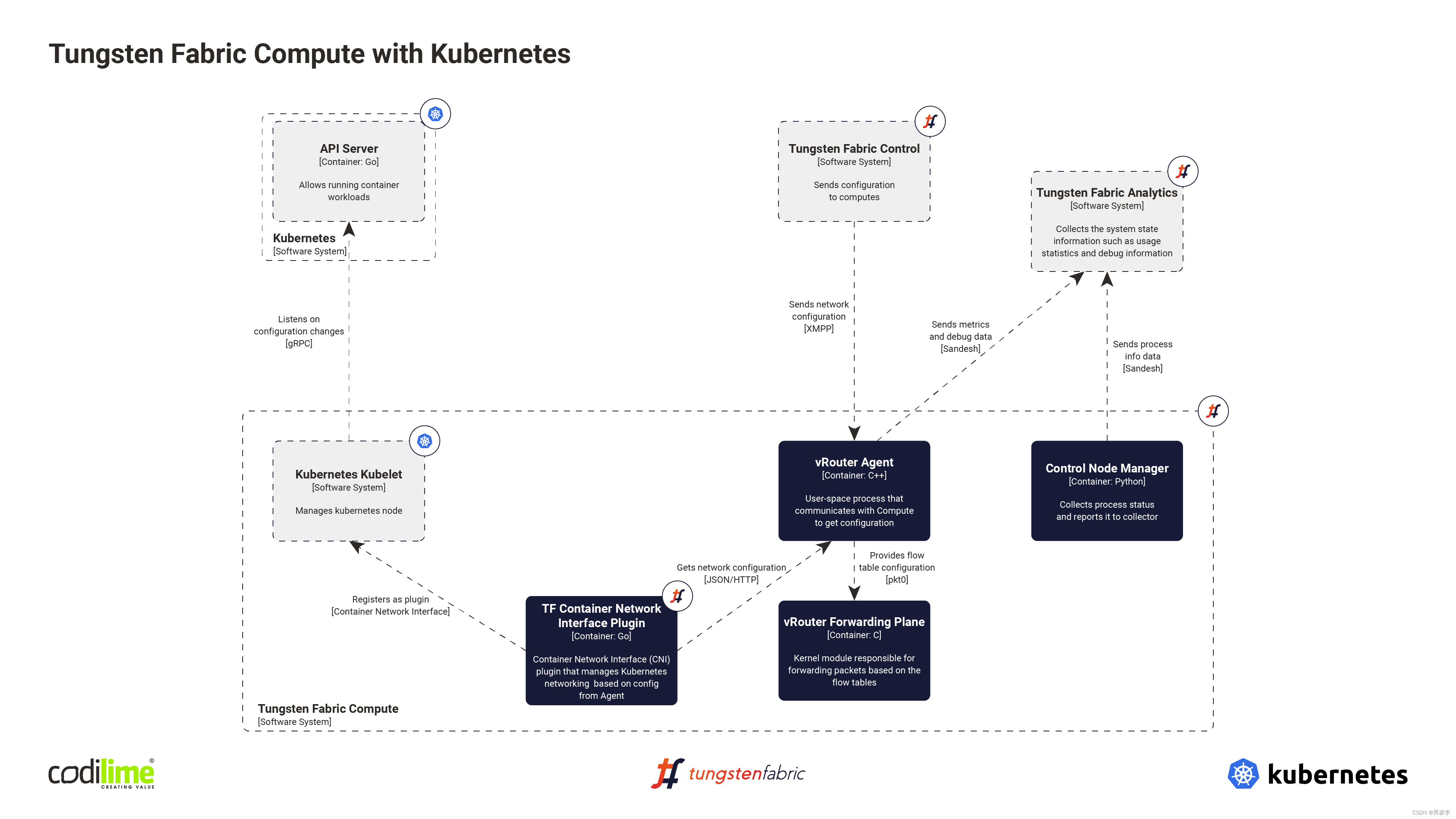 Fabric of kubernetes CNI plug-in