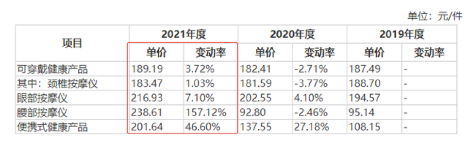 百亿按摩仪蓝海，难出巨头