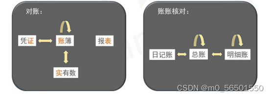 对账、结账、错账更正方法、划线更正法、红字更正法、补充登记法