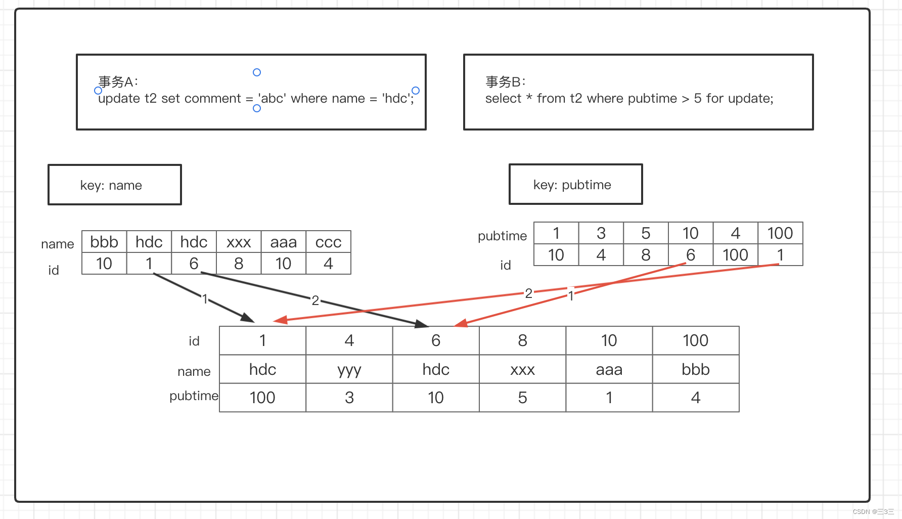 Mysql 死锁和死锁的解决方案