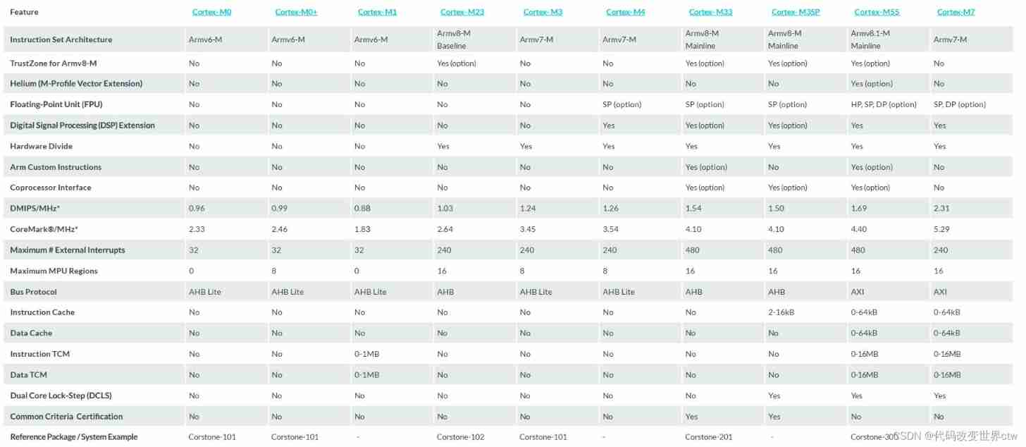 Introduction to arm Cortex-M learning