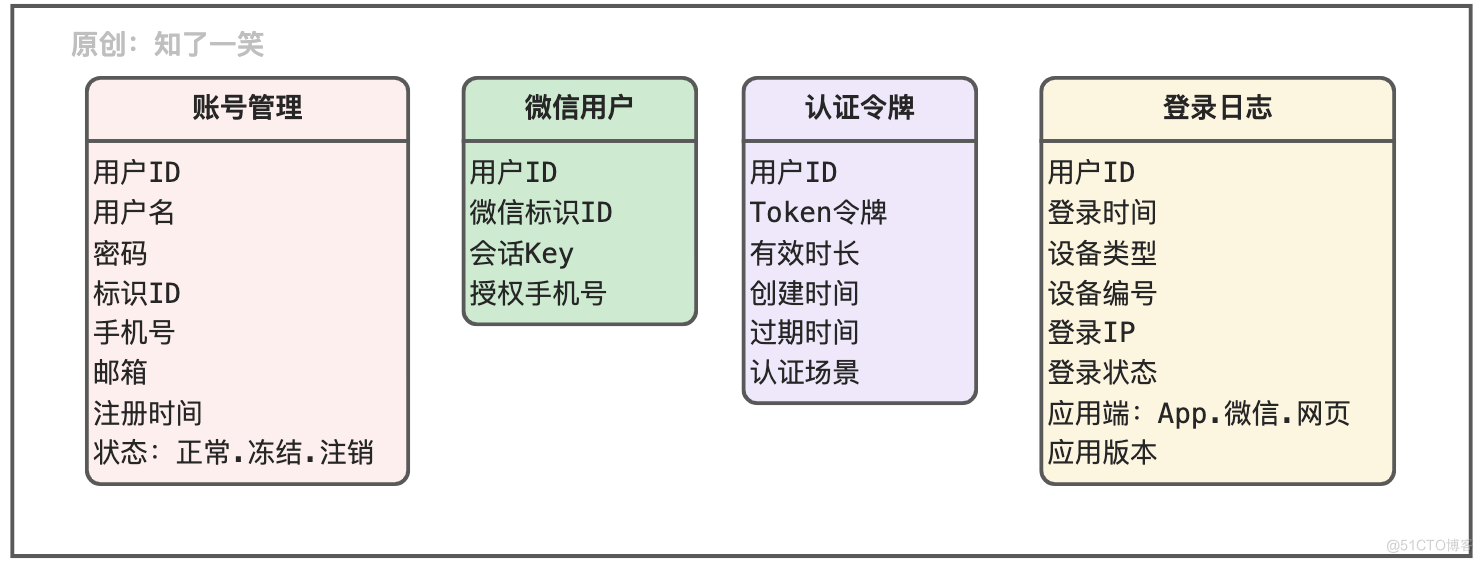 用户身份标识与账号体系实践_数据映射_07