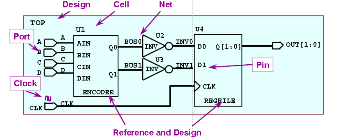 Circuit diagram of design object