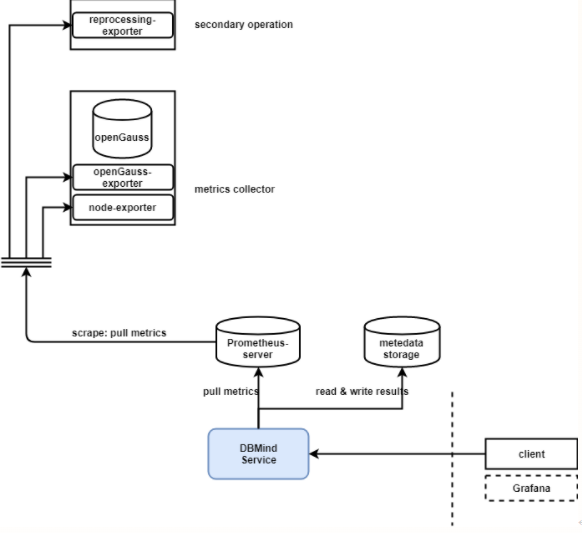 Opengauss AI capability upgrade to create a new AI native database