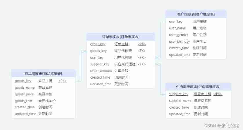 Data warehouse (3) star model and dimension modeling of data warehouse modeling