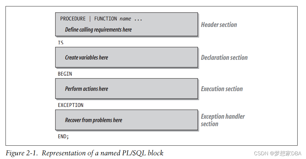 PL/SQL Some Advanced Fundamental