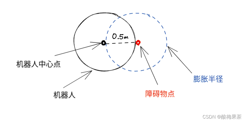 室內ROS機器人導航調試記錄（膨脹半徑的選取經驗）