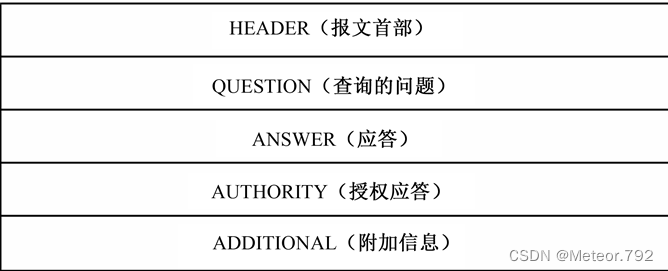 实验8 DNS解析