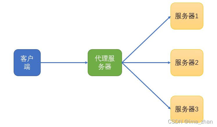 Understanding of forward proxy and reverse proxy