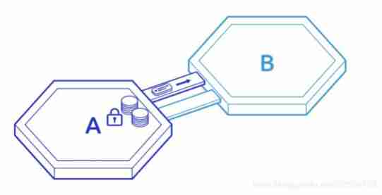 Overview of cross chain protocol IBC