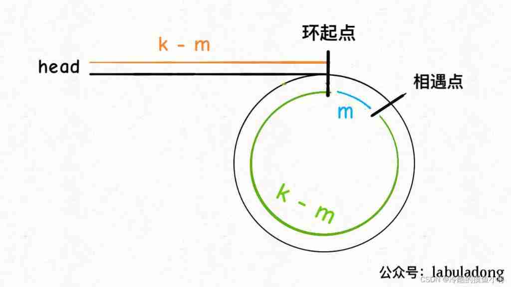 Li Kou interview question 02.08 Loop detection