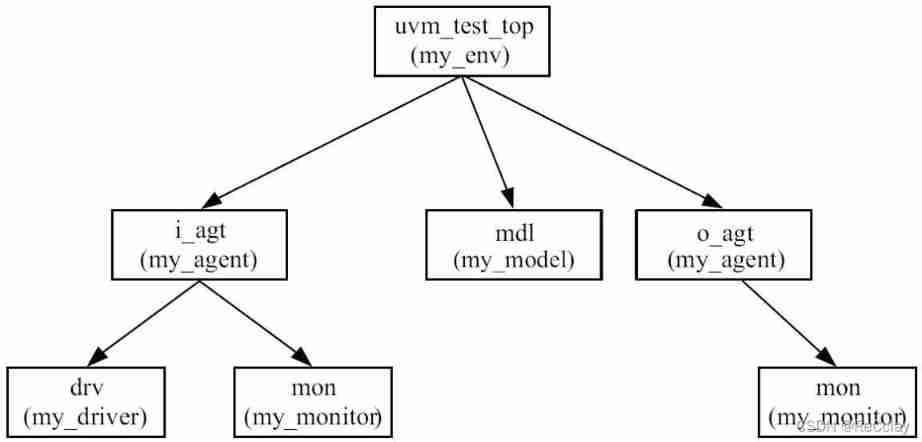 [UVM basics] TLM common data receiving and sending and data receiving examples