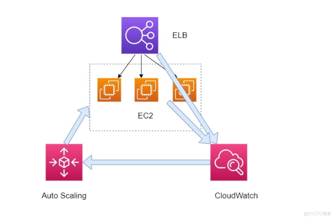 AWS elastic three swordsman
