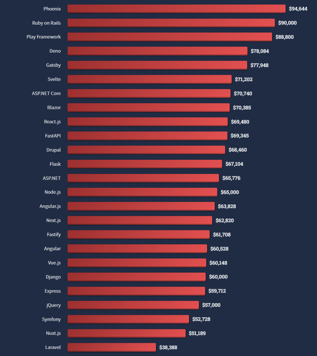 PostgreSQL surpasses mysql, and the salary of 