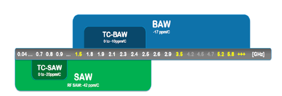 Brief introduction of acoustic filter Market