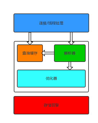 慢 SQL 分析与优化