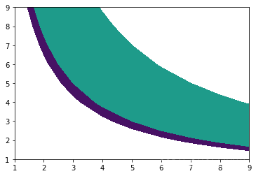 Matplotlib notes: contour & Contour