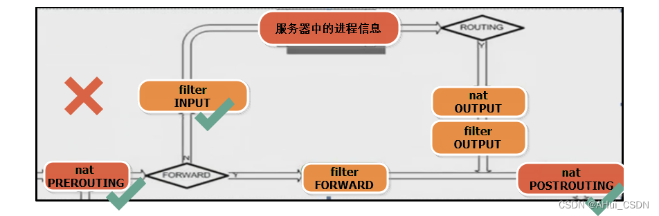 iptables防火墙