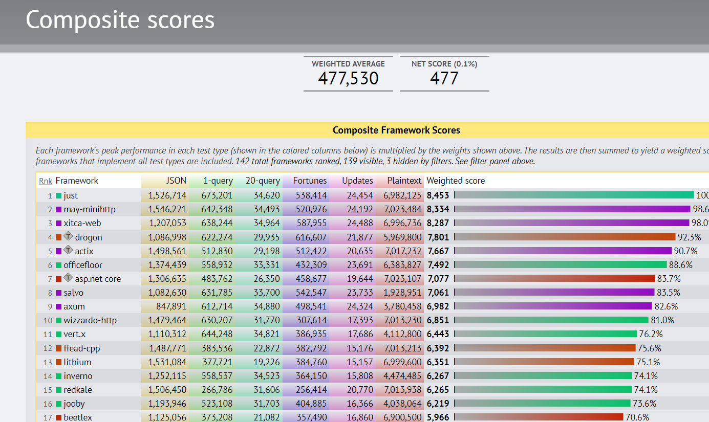 Techempower web framework performance test 21st round results release --asp Net core continue to move forward