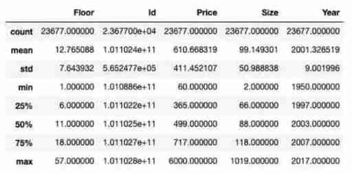 Second hand housing data analysis and prediction system