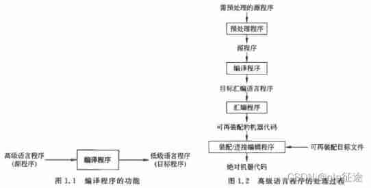 Compilation principle reading notes (1/12)