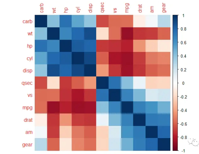 R Language corrplot Example analysis of heat map beautification 