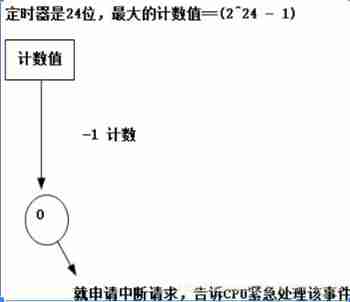 Stm32--- systick timer