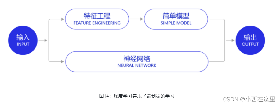 机器学习和深度学习概述