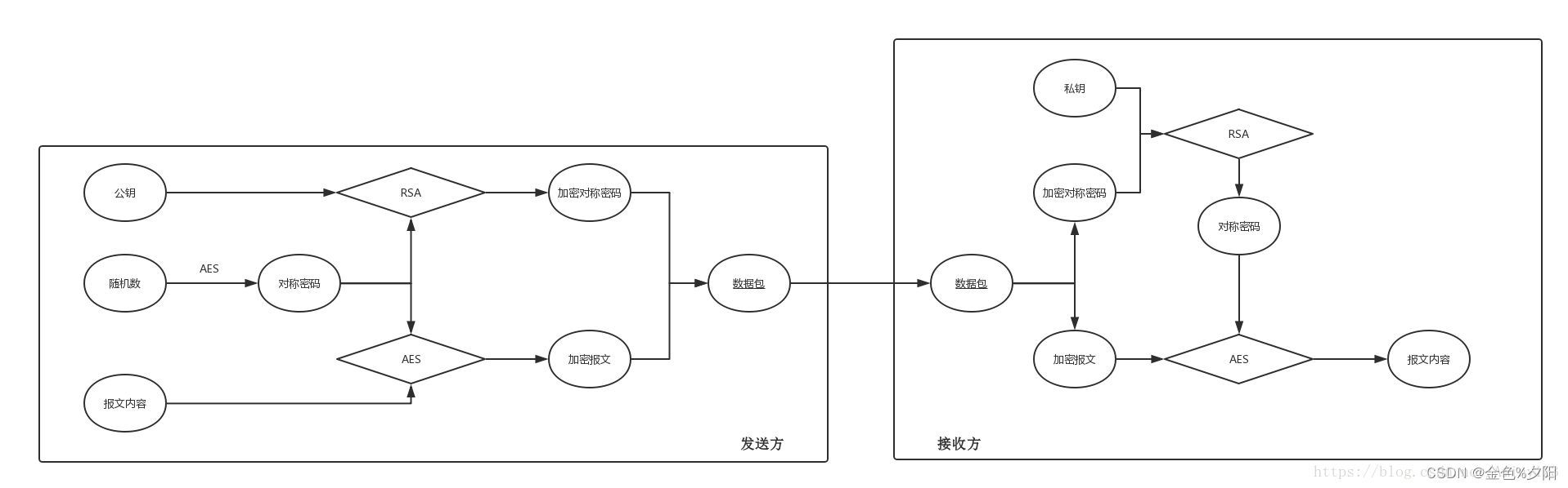 Symmetric encryption and asymmetric encryption