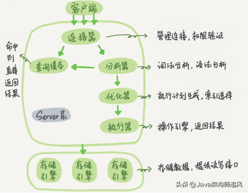 35道MySQL面试必问题图解，这样也太好理解了吧