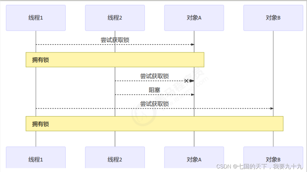 并发之多把锁和活跃性