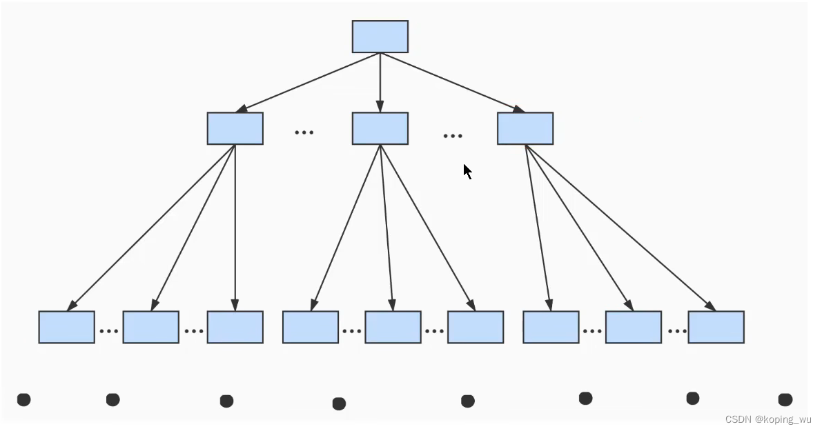 Learning summary of MySQL advanced 6: concept and understanding of index, detailed explanation of b+ tree generation process, comparison between MyISAM and InnoDB