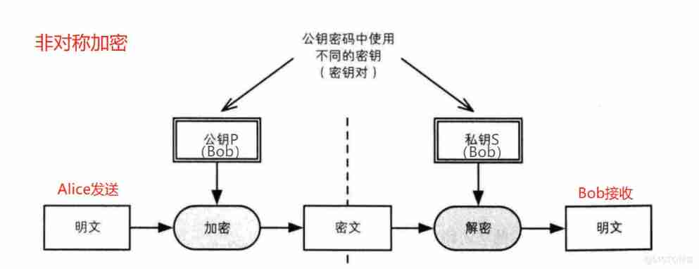  Describe the process of key exchange _ Public key encryption _02