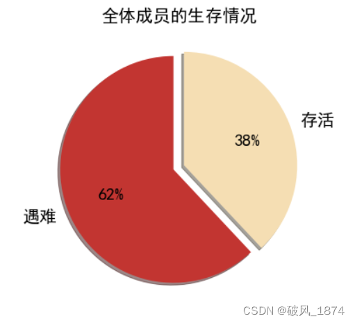 泰坦尼克号沉船数据之美——起于悲剧，止于浪漫